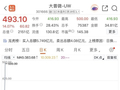 创业板首家未盈利企业，市值突破2000亿
