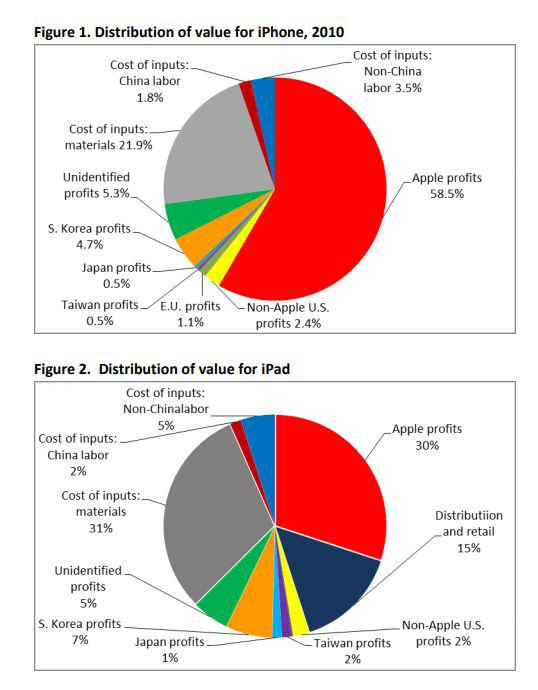 2010年IPhone与IPad在全球产业链的利润分配情况&nbsp;图片来源：http://pcic.merage.uci.edu/papers/2011/value_ipad_iphone.pdf