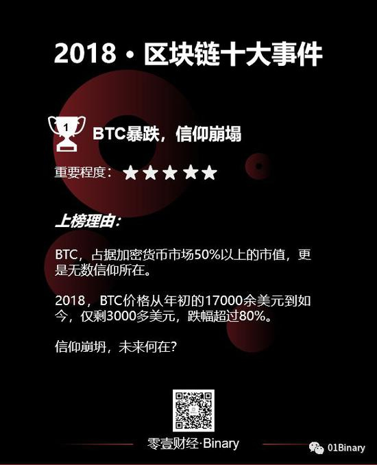 2017年年底，BTC价格冲上19000美元的历史新高之后，开始回落。