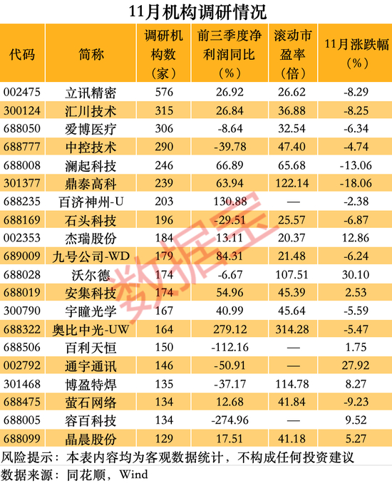 机构调研行业分布