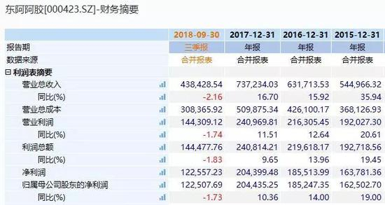 ▲东阿阿胶近四年营收情况 截图来源：wind