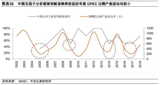 3、长期（年度）五因子分析框架及回测