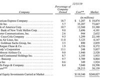 伯克希尔持有的苹果市值达736.7亿美元