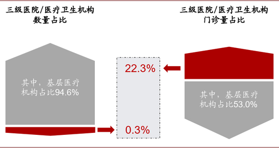 资料来源：《中国卫生健康统计年鉴2019》，中金公司研究部；备注：医疗卫生机构包括医院、基层医疗卫生机构、专业公共卫生机构、其他医疗卫生机构等。