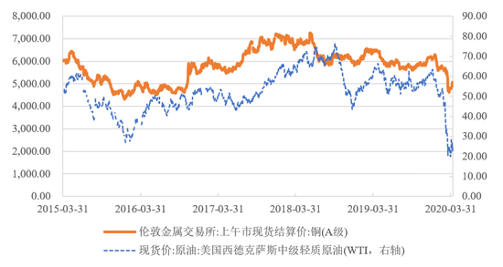 图8&nbsp; WTI现货原油与伦敦现货铜价格（单位：美元）来源：Wind。