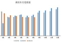 中汽协数据简报:2021年8月乘用车单月产销同比降幅扩大