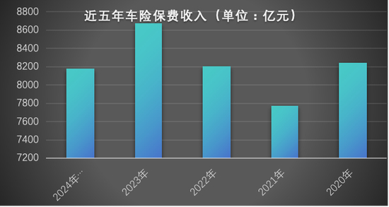 图1：近五年车险保费收入，图片来源：根据公开数据整理