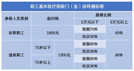 注：门诊报销2万元以上，再发生医疗费用，在职职工报销60%、退休人员报销80%，上不封顶。