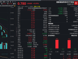 超级利好，全线拉升！“港股芯片”产业链爆发，全市场唯一港股通信息技术ETF（159131）大涨3.31%