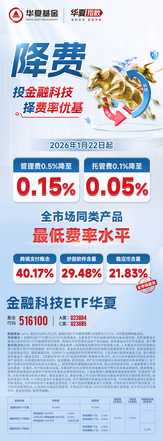华夏基金又一只ETF官宣降费，今起生效！（附31只低费率ETF大全）|华夏中证金融科技主题ETF|证券相关基金|海外额度榜|金融科技ETF 华夏|流动性_手机新浪网