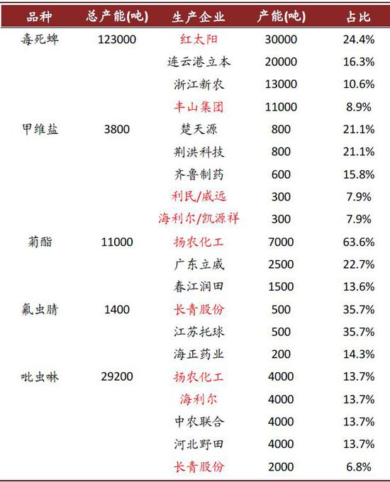  资料来源：卓创资讯，中金公司研究部