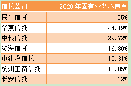  （来源：第一财经根据信托公司2020年年报整理）