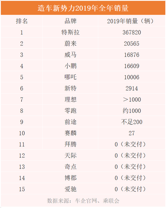  造车新势力2019年销量统计（制图：创业邦）