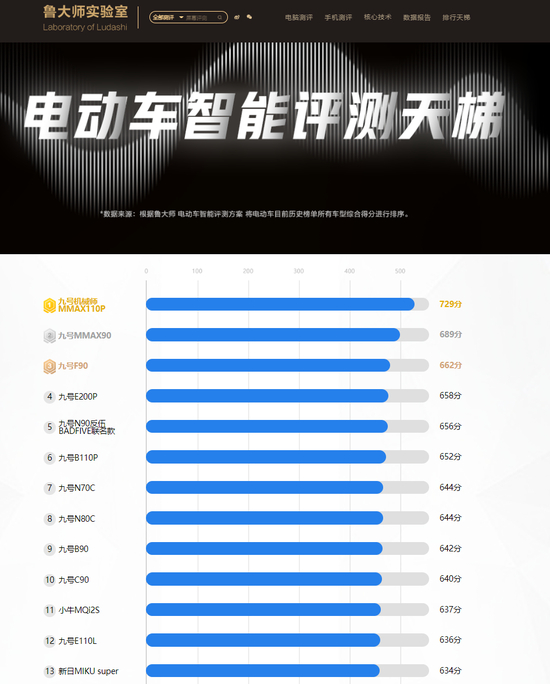 电动车智能评测天梯，来源：鲁大师实验室