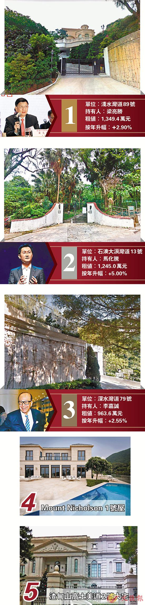 十大超级豪宅出炉马化腾李嘉诚居二三