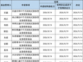 利好落地！首批中小基金公司摊余成本法债券基金获批