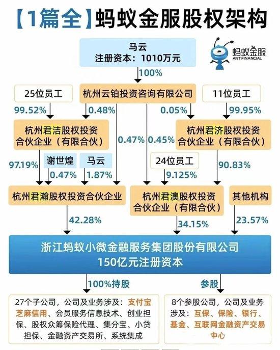 蚂蚁金服股权架构  来自公开市场信息