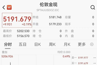 金价首次涨破5200美元，白银拉升