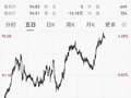 国际油价拉升，金银下跌，美以商讨重启对伊军事行动，沙特首都再传爆炸声