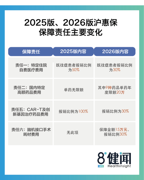 　图2：2025版、2026版沪惠保既往症认定规则变化。