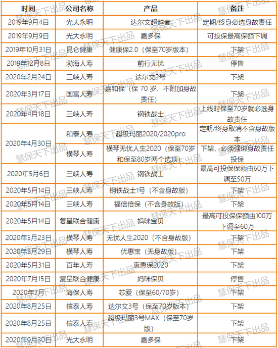 表1 2019年9月以来重疾险产品下架、停售或调整一览&nbsp;数据来源：市场公开资料