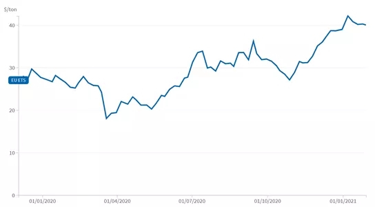 图2 2020年欧盟碳市场价格走势（美元/吨）&nbsp; &nbsp;&nbsp;数据来源：ICAP． https：//icapcarbonaction.com/en/ets-prices
