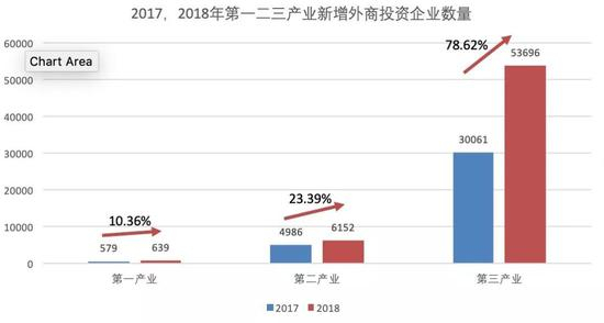 2017-2018年第一二三产业新增外商投资企业数量（个）