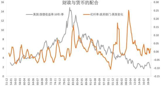  图1 美国财政和货币的配合 数据来源：WIND