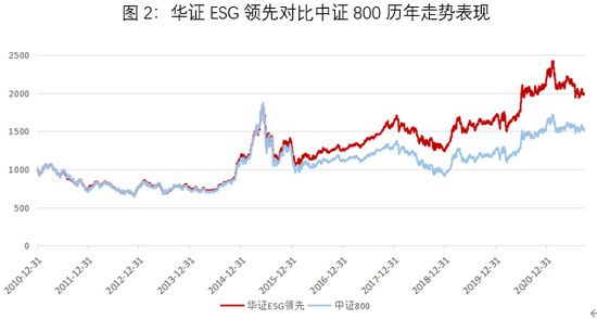 数据来源：华证指数，Wind，2021年数据截至2021年9月30日。