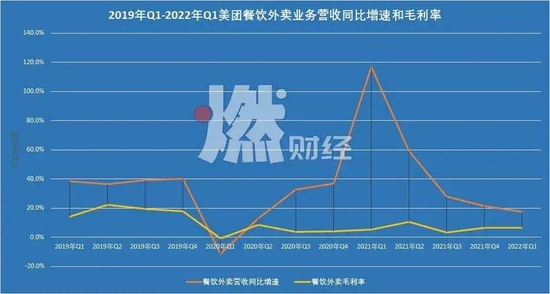 数据来源/美团财报 　　燃次元制图