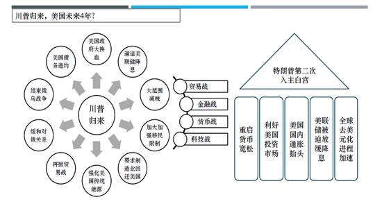 图3：特朗普回归后的政策取向和影响