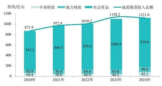 ▲2020-2024年地质勘查投入变化情况