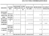 启明星辰：收入缩水、亏损加剧，募投项目效益惨淡，第二增长曲线难觅