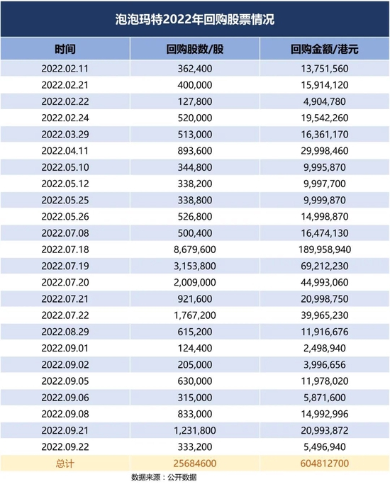 ▲泡泡玛特今年频繁回购。