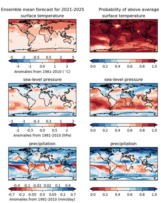 © 世界气象组织图片&nbsp;|&nbsp;相对于1981-2010年的实测年平均近地表温度（°C，顶栏）、气压（hPa，中栏）和降水（mm/天，底栏）距平。左栏为2020年，右栏为2016-2020年五年期平均值