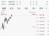 黄金站上5200美元，伊美第三轮间接谈判正式开始