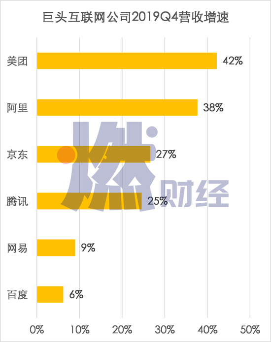 巨头互联网公司2019年Q4收入增速对比