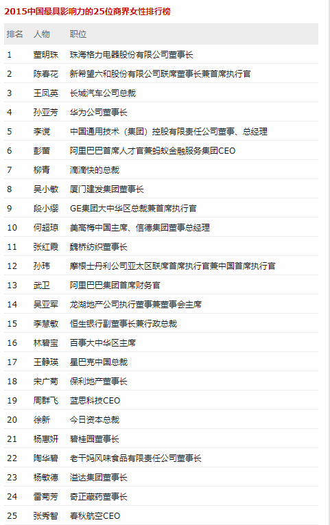 2015年《财富》将她评为“中国最具影响力的25位商界女性”之一