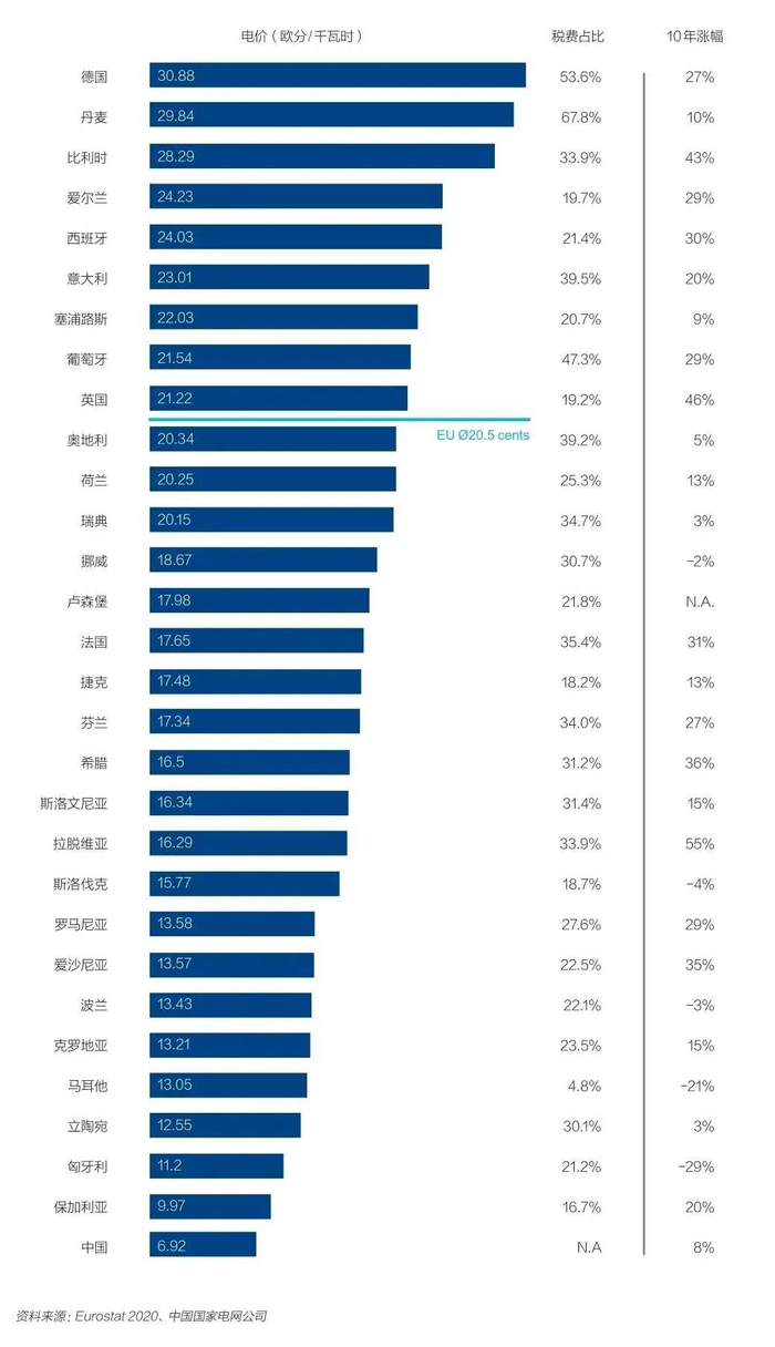 图5：欧洲主要国家与中国居民电价比较&nbsp;数据来源：Eurostat 2020、中国国家电网公司