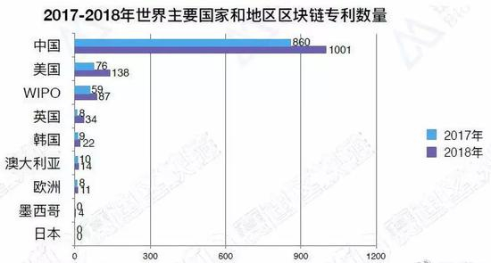 世界主要国家区块链专利申请柱状图