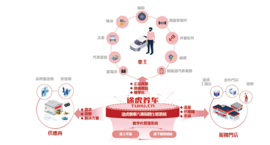 图源：途虎养车招股书