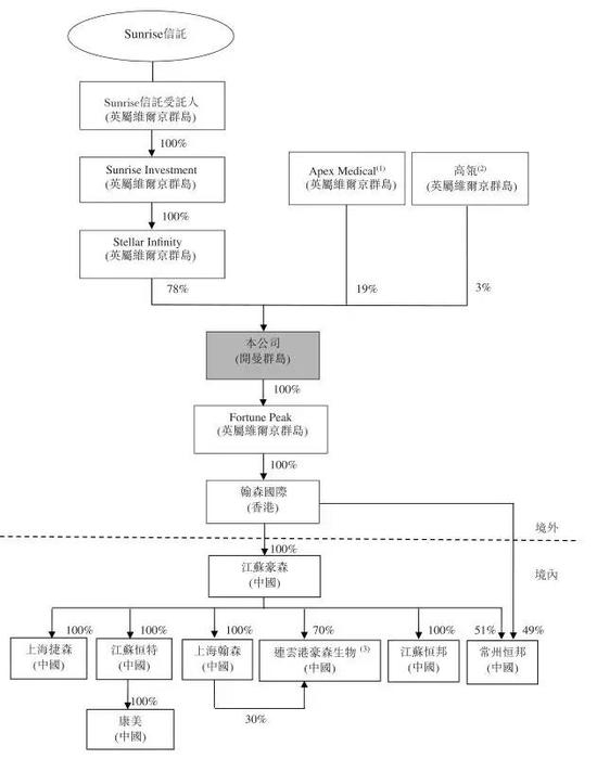 （图1：股权结构，单位：%，来源：招股书）