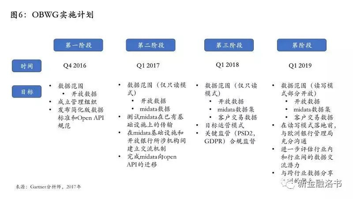 图：英国开放银行实施计划；来源：兴业数金