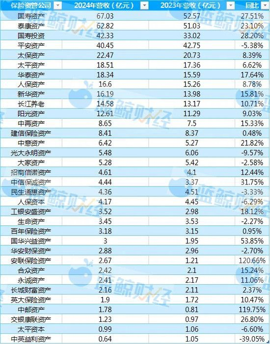 （2024年保险资管公司营收榜单；蓝鲸新闻制图）