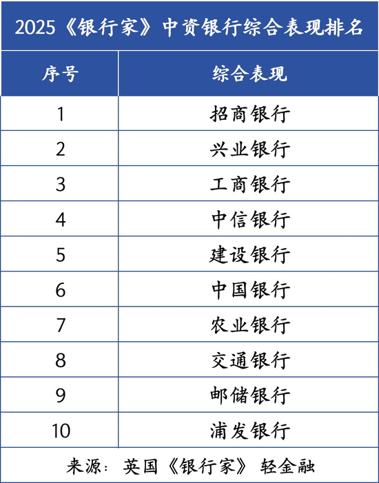2025全球银行1000强综合表现：招行、兴业、工行、中信、建行排前五（全程干货）2021全球银行品牌五百强，