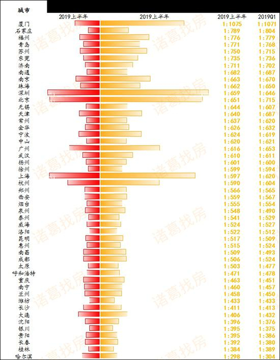 全国大中城市房价租售比 数据来源：诸葛找房数据研究中心