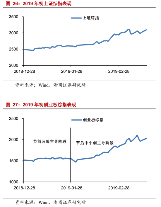 2.4.1． 节前蓝筹主导阶段