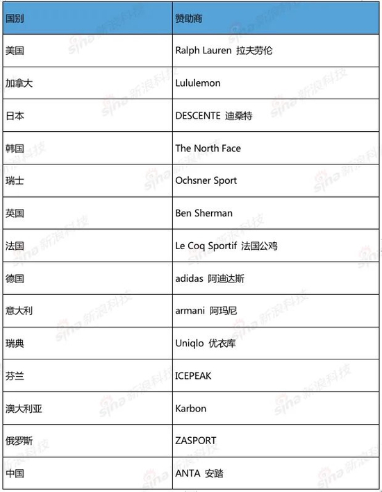 冬奥会部分参赛国家与其服装赞助商