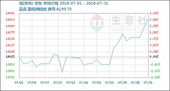 7月铝价格走势 图源：生意社