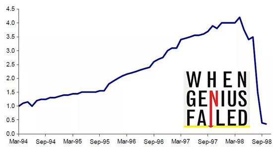 　LTCM净值曲线，ZeroHedge